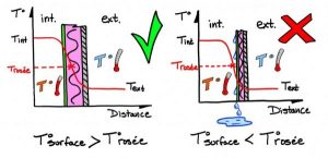 The dew point and the role of insulation