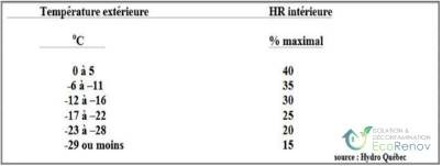Givre dans l'entretoit: taux d'humidité dans la maison
